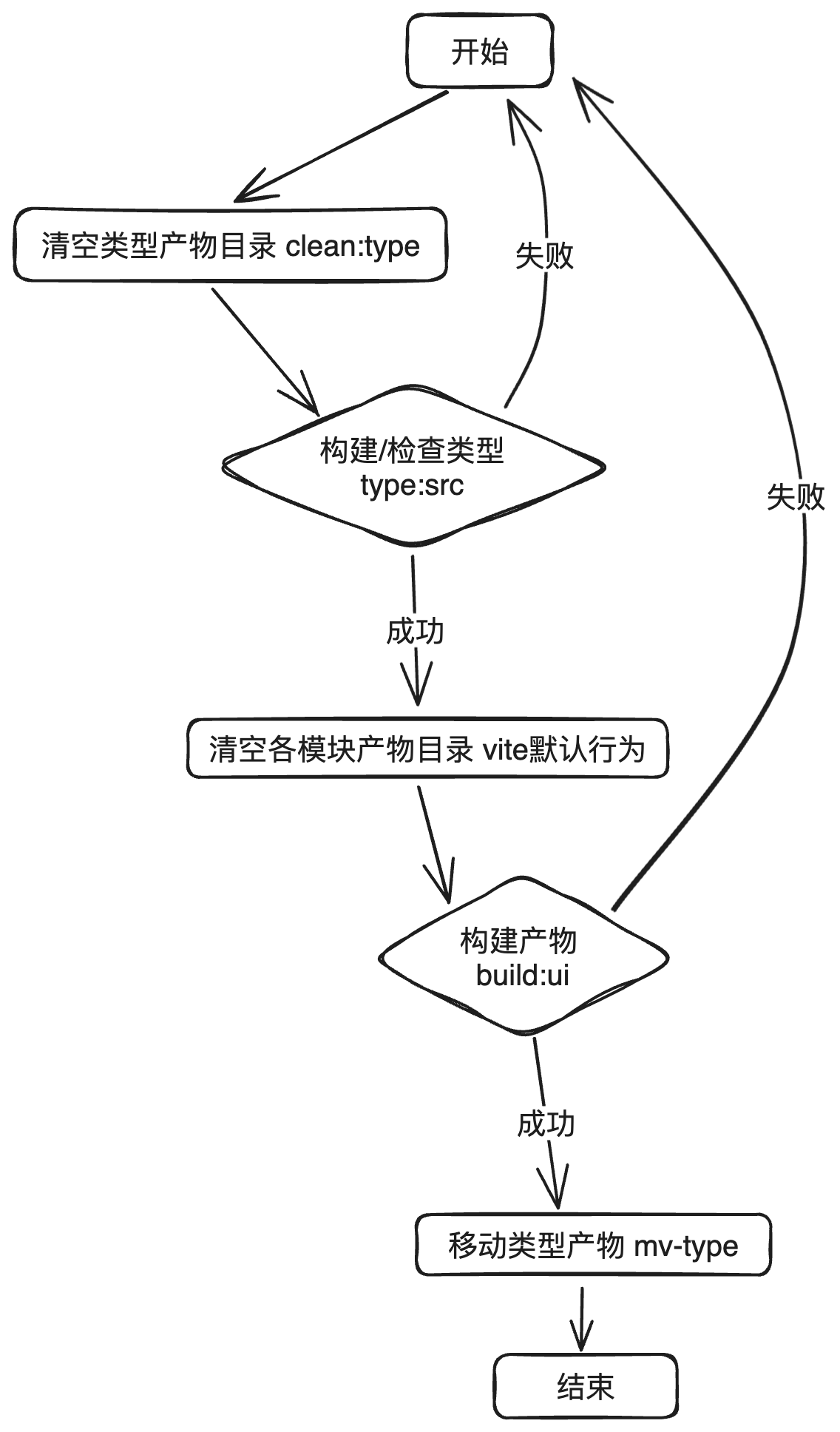 build-process